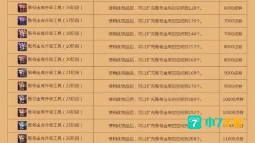 dnf账号金库升级